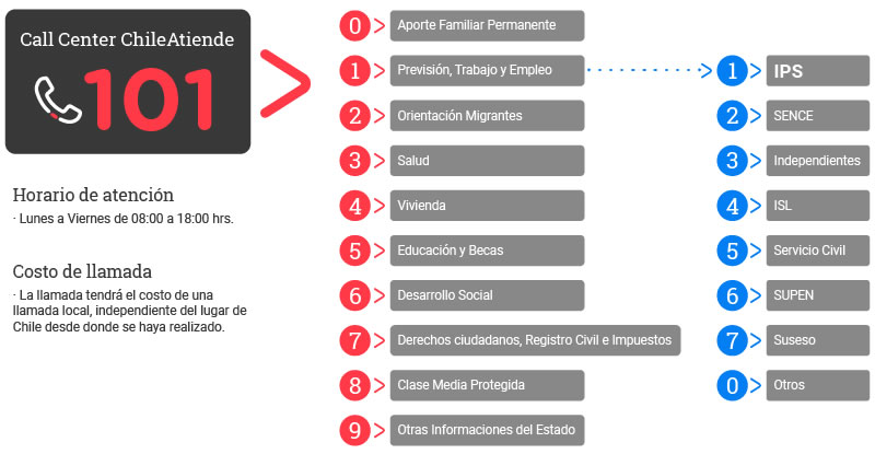 Opciones call center
