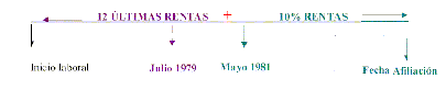 Gráfico para calcular el Bono de Reconocimiento según últimas remuneraciones anteriores al 30 de junio de 1979