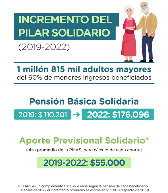 Imagen con título "Incremento del Pilar Solidario". Imagen de hombre y mujer, adultos mayores. Información sobre PBS y APS.