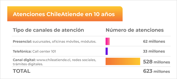 Atenciones ChileAtiende