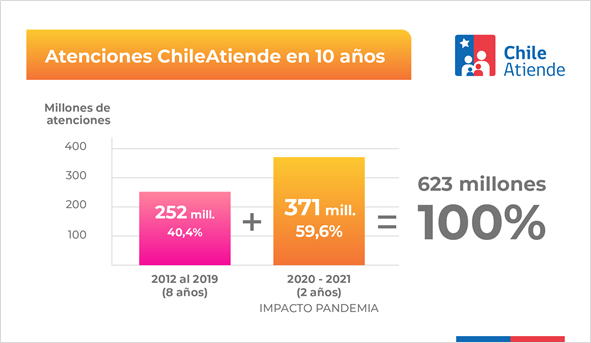 Atenciones ChileAtiende
